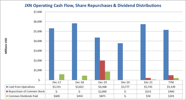 JXN Operating Cash Flow, Dividends and Share Repurchases