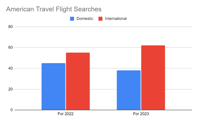 American Flight Searches