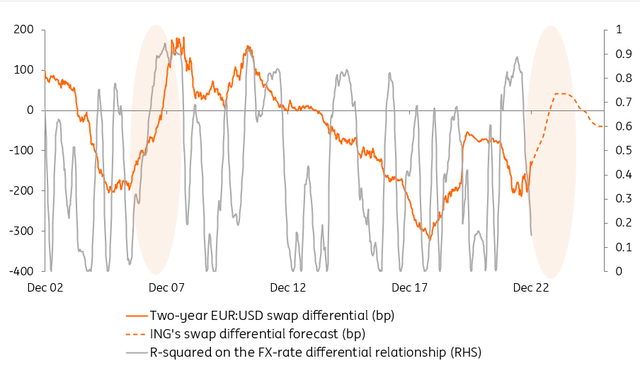 EUR/USD relationship with interest spread