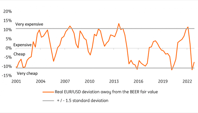 EUR/USD falling into undervaluation