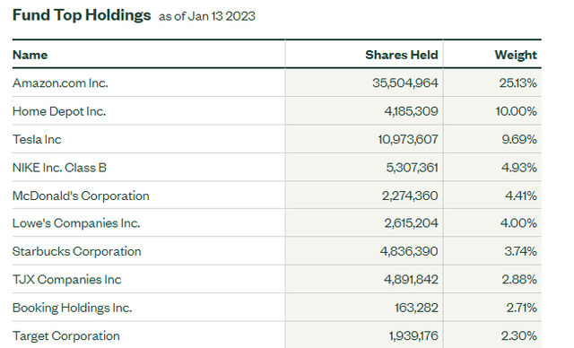 XLY Top Ten Holdings