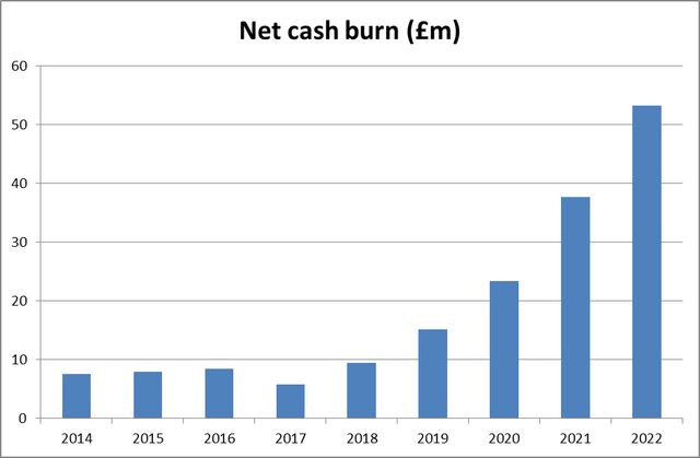 ITM Power net cash burn