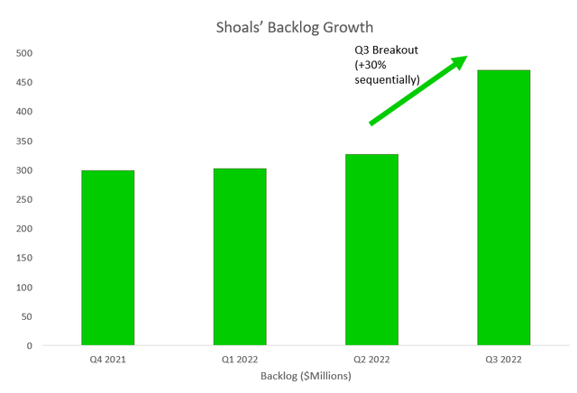 Graph of Shoals' backlog