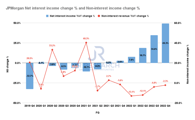 JPMorgan NII change % and NIR change %