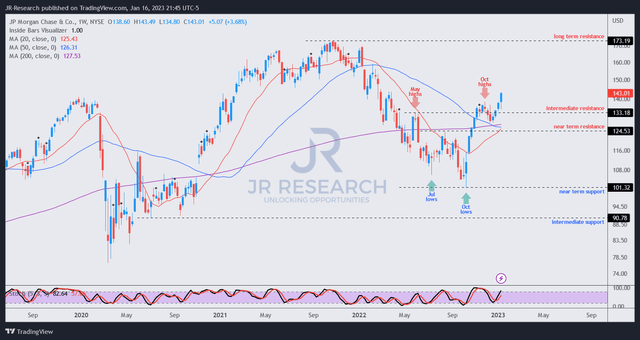 JPM price chart (weekly)