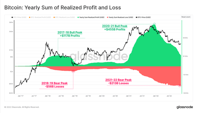 Sum of Realized Profit and Loss