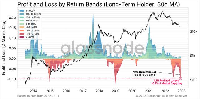 Profit and Loss by Return Bands