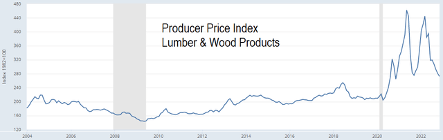 FRED Producer Price Index - Lumber and Wood Products