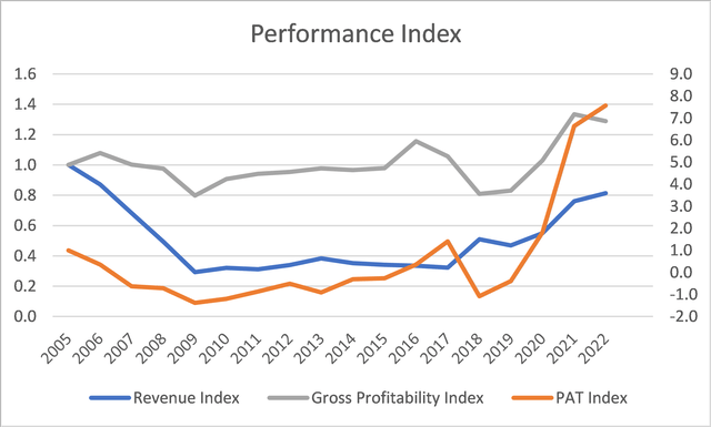 Revenue, PAT and Gross Profitability trends