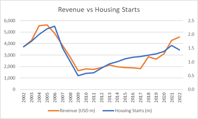 BXC revenue vs Housing Starts