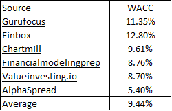 various estimates of BXC WACC