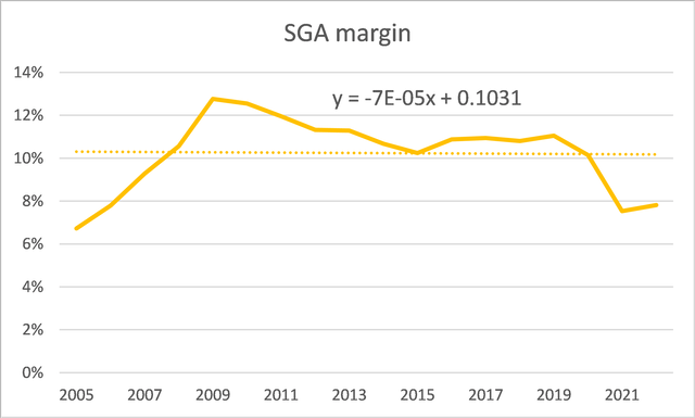 SGA margin