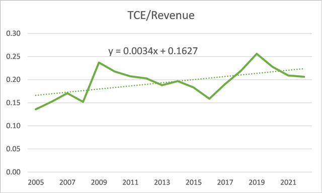 TCE/Revenue