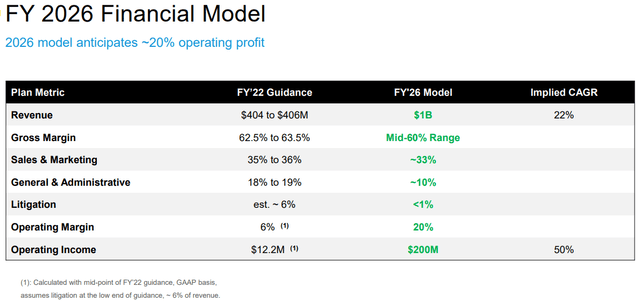 Slide from company presentation regarding 2026 Financial Model
