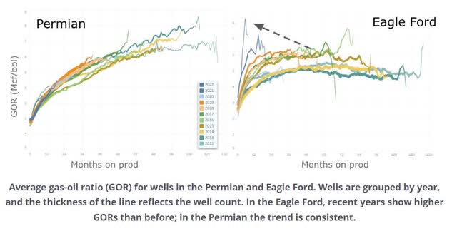 Shaleprofile; Permian; Eagle Ford; gas-oil ratio