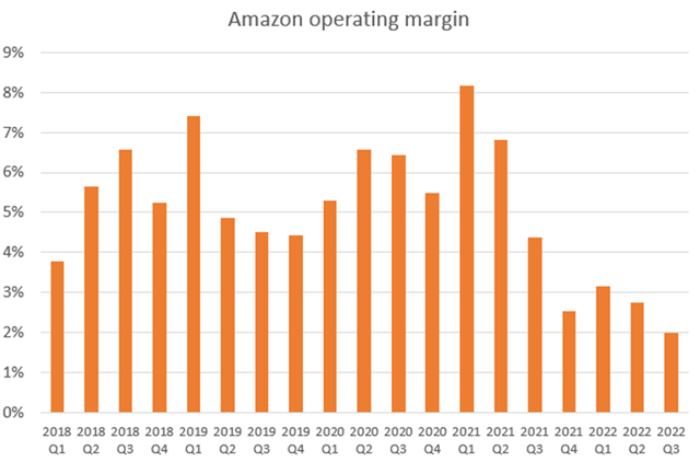 Amazon operating margin