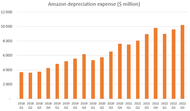 Amazon depreciation expense