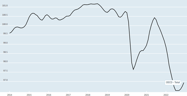 OECD consumer confidence