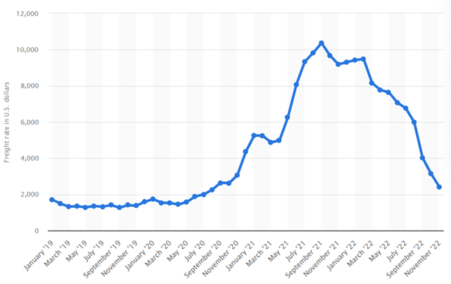 Global container freight rate index