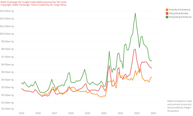 Air freight prices