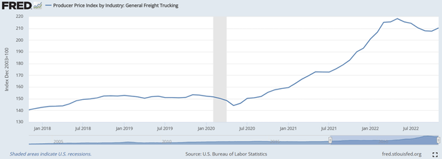 U.S. trucking prices