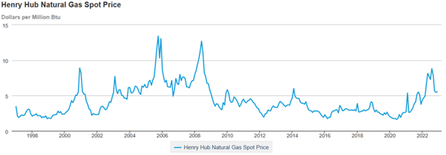 Henry Hub Natural Gas Spot Price
