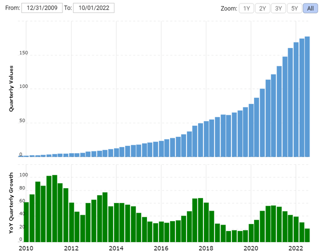 Amazon fixed asset base