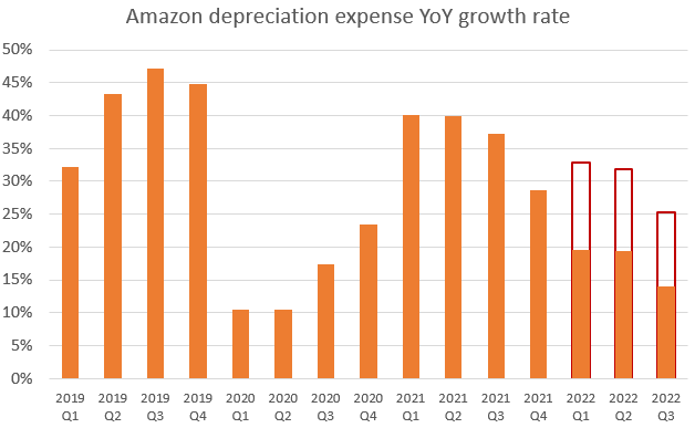 Amazon depreciation growth