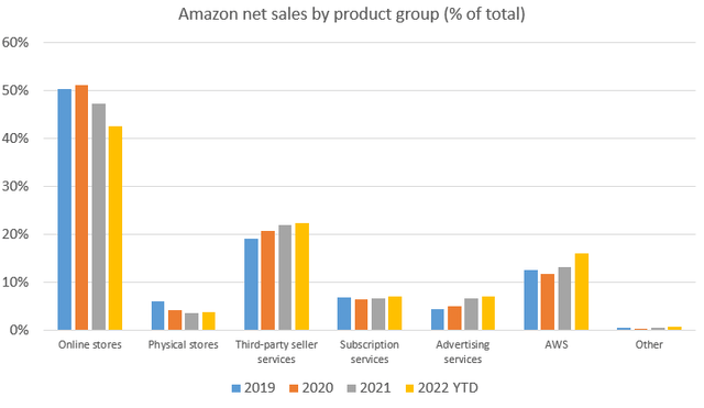 Amazon businesses by size