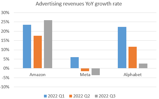 Amazon ad revenues