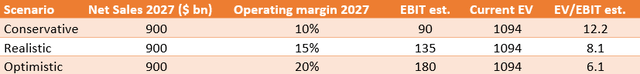 Amazon valuation