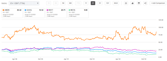 Amazon Ev Stock