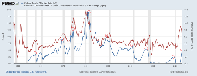 CPI vs Interest rates