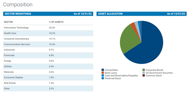 CHI fund sector and asset class allocations