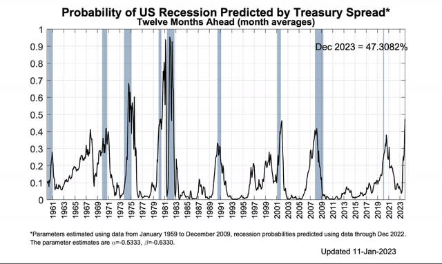 Recession forecast