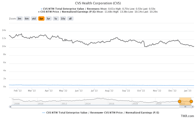 CVS 1Y EV/Revenue and P/E Valuations