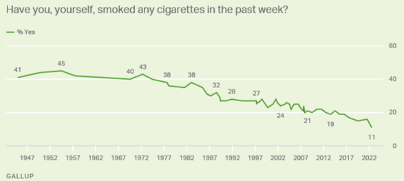 Declining Smoker Populations In The US