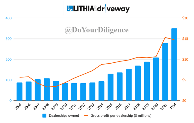 Lithia dealerships and gross profit per dealership