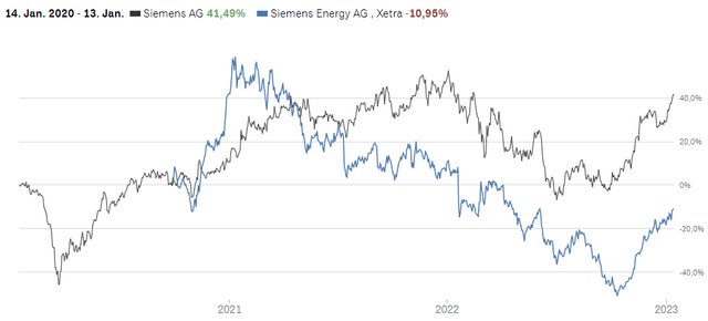 Siemens versus Siemens Energy share price