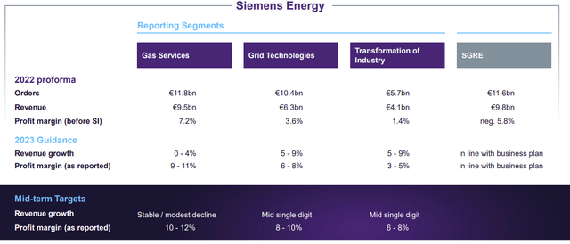 Siemens Energy key financial data and targets 2022 to mid-term (2025)