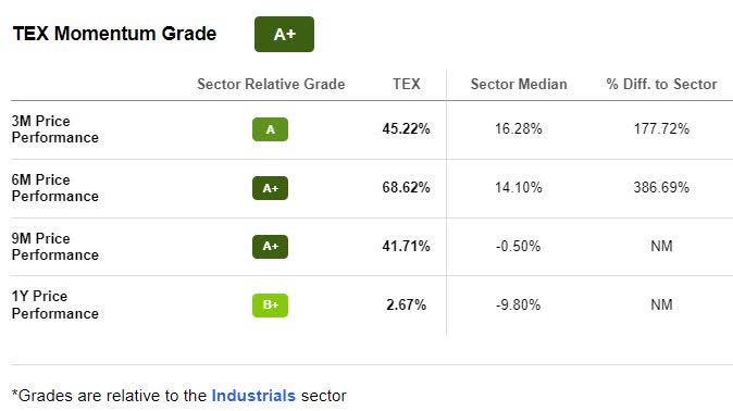 TEX Stock Momentum Grade (SA Premium)