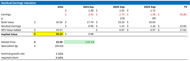 Bayer valuation
