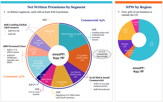 Net Written Premiums by segment and geography