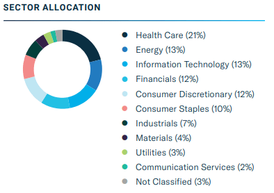 Figure 6: Sector allocation
