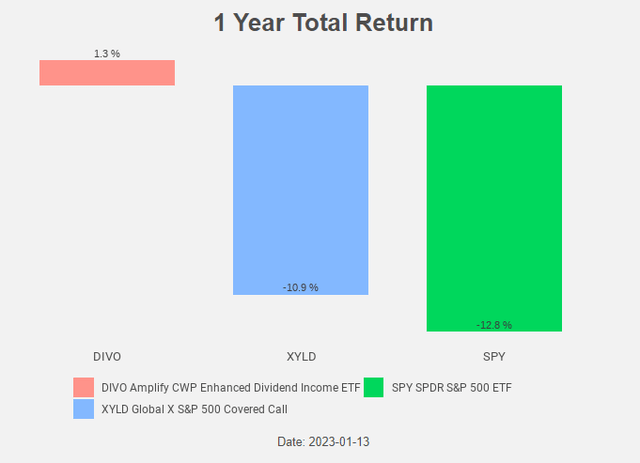 Figure 1: Total Return Chart
