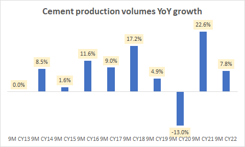India cement production volumes YoY growth