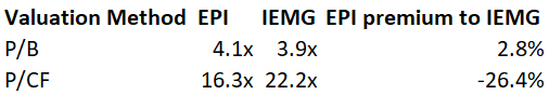 EPI Valuation vs Emerging Markets ETF