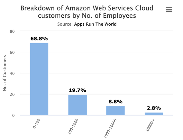 AWS Customer