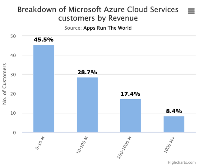 Azure Customer