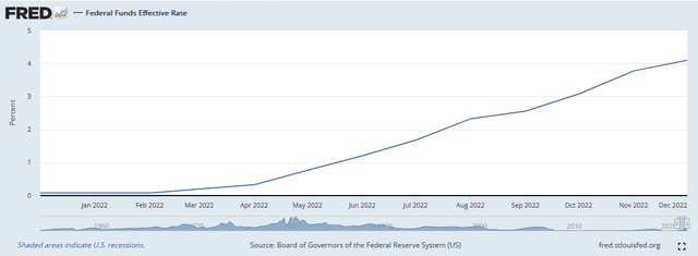 Fedfunds January 2023